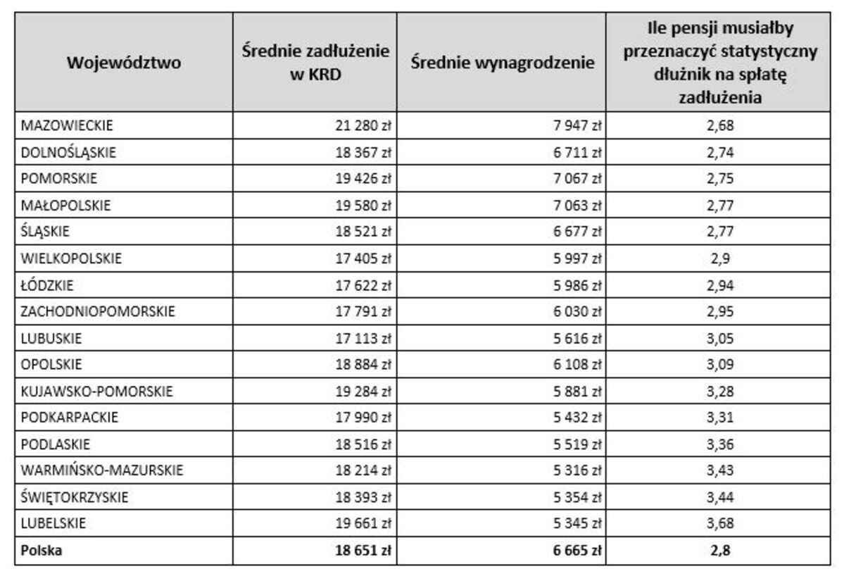 Długi Polaków większe niż zarobki 1 (1)