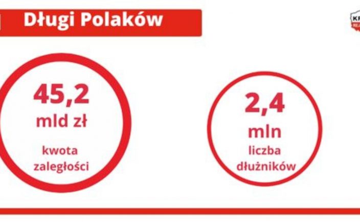 Długi Polaków większe niż zarobki (1)