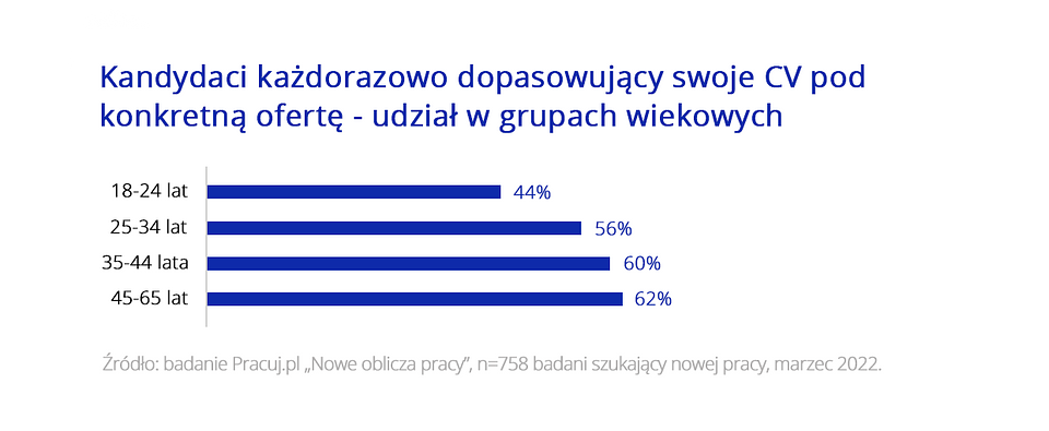Kiedy Polacy aplikują o pracę. Badanie Pracuj.pl 2