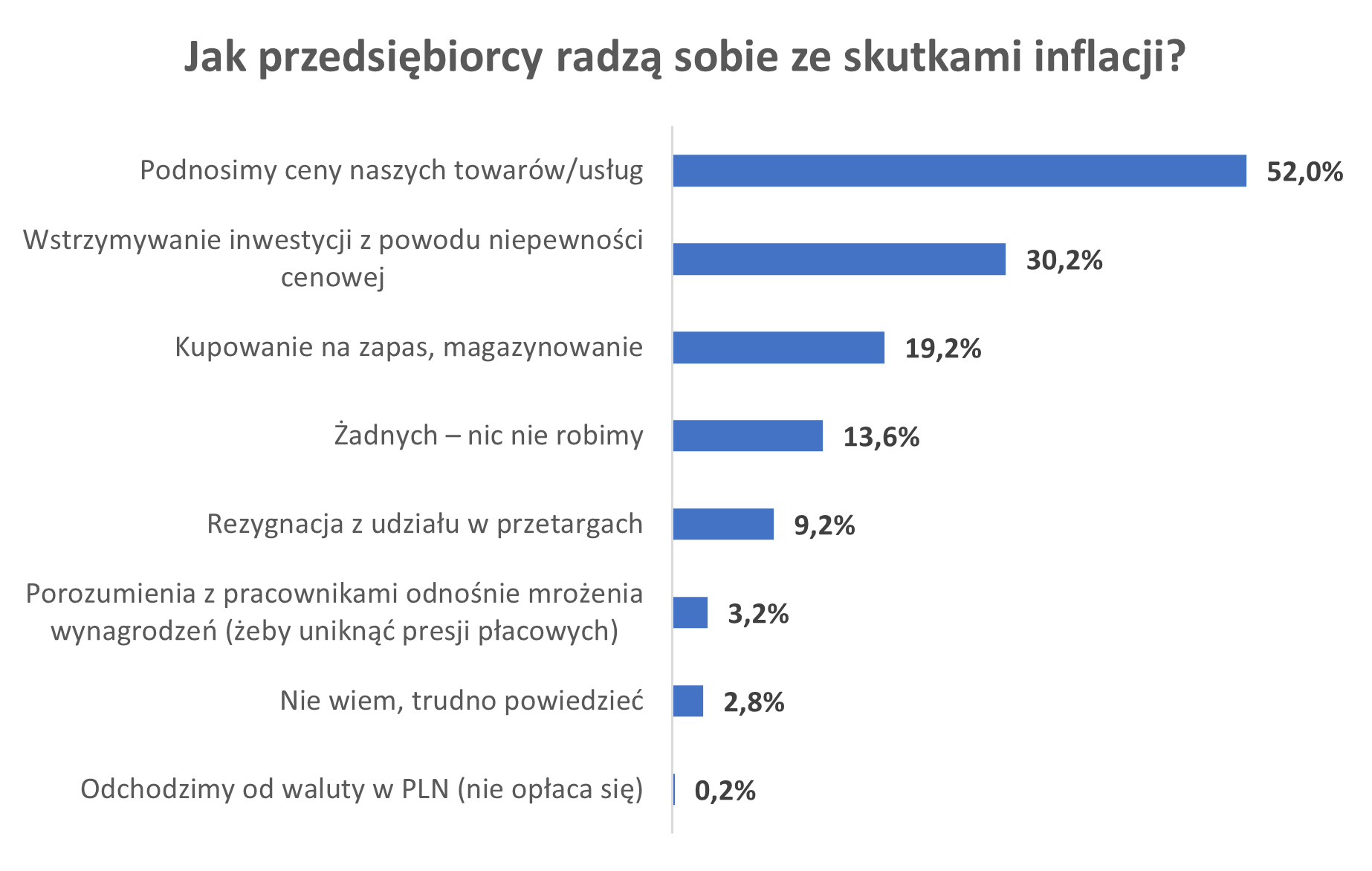 wykres_jak_przedsiebiorcy_radza_sobie_ze_skutkami_inflacji