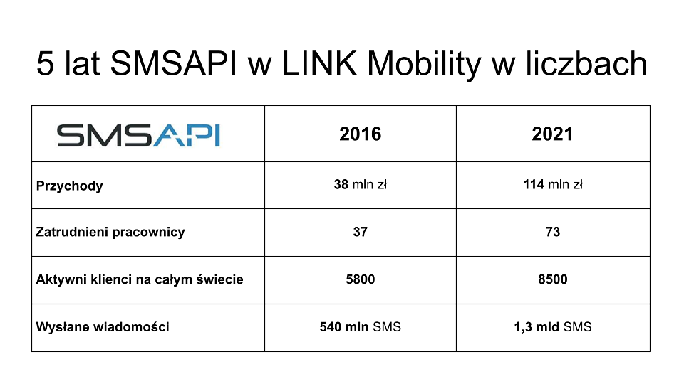 5 lat SMSAPI w Link Mobility w liczbach