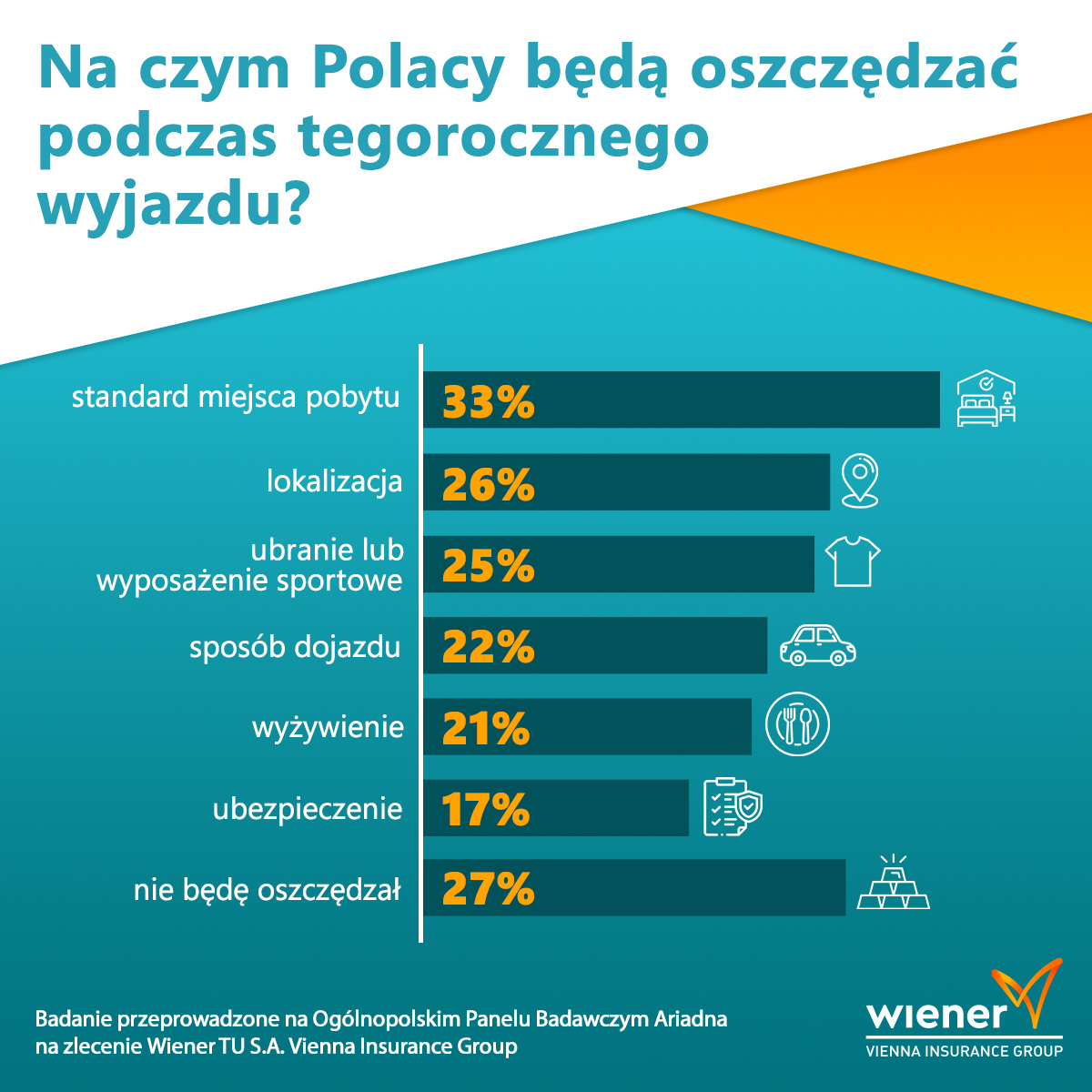 Tegoroczne ferie w wersji budżetowej. Aż 73% Polaków planując ferie będzie zaciskać pasa